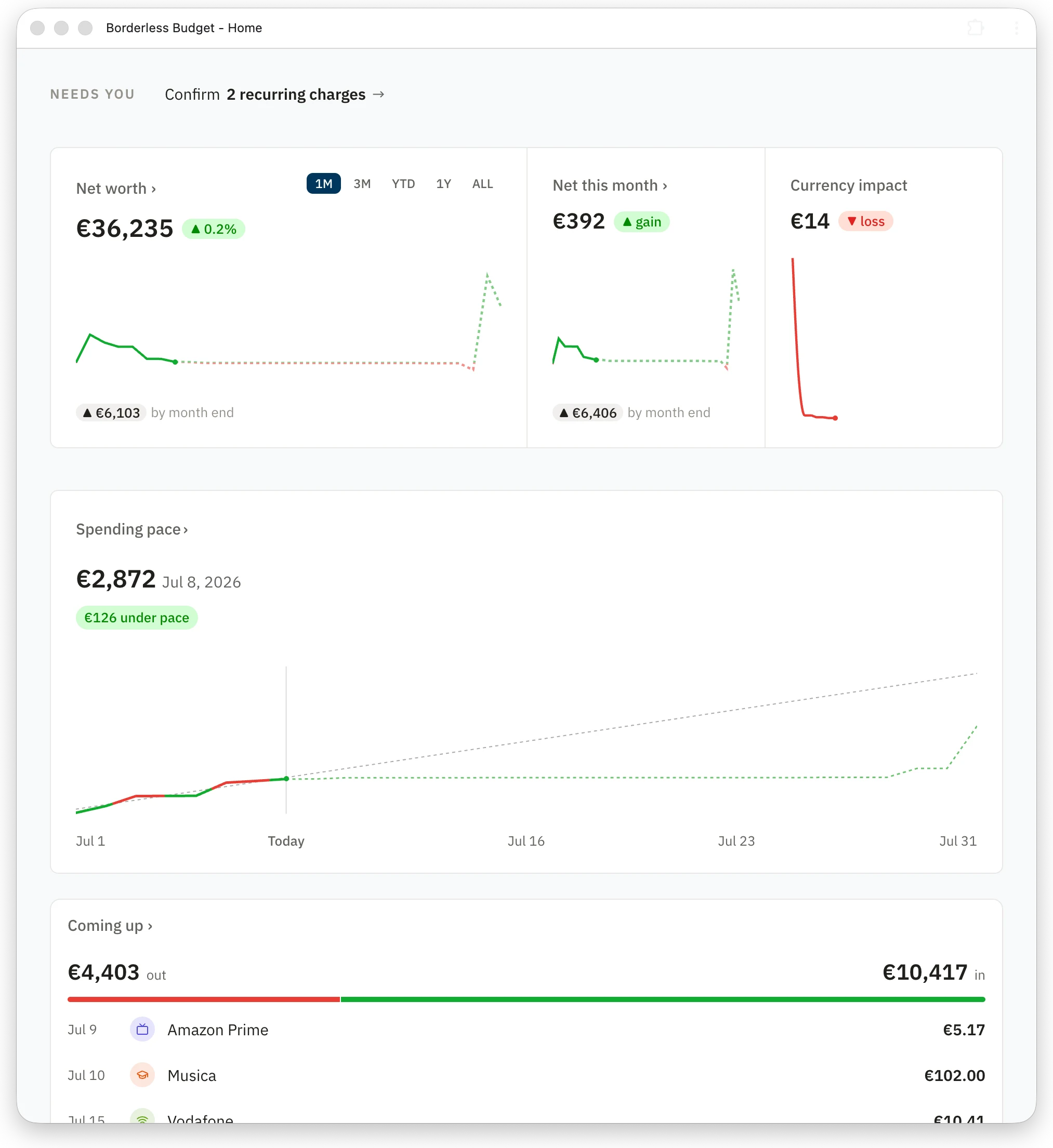 Borderless Budget dashboard in a browser window showing net worth in euros with a month-end forecast, spending pace for July, and upcoming charges